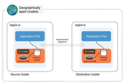 Portworx Scheduled migration overview