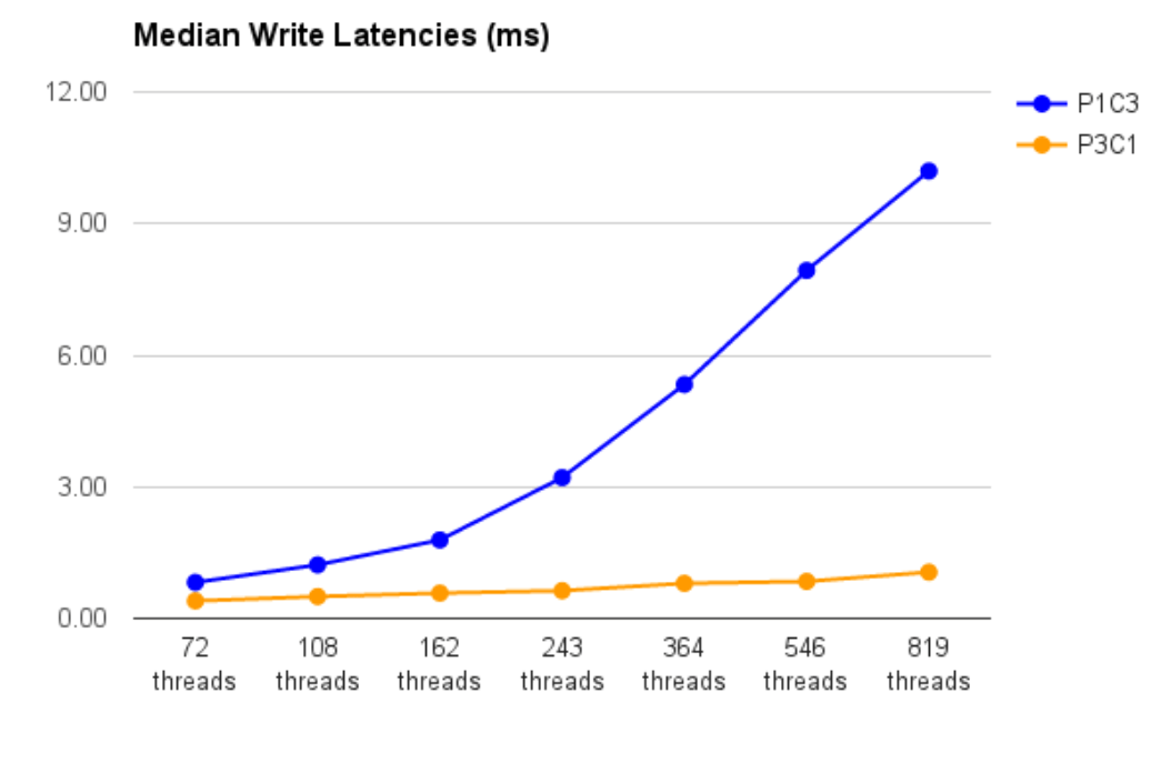 Cassandra Write Lats