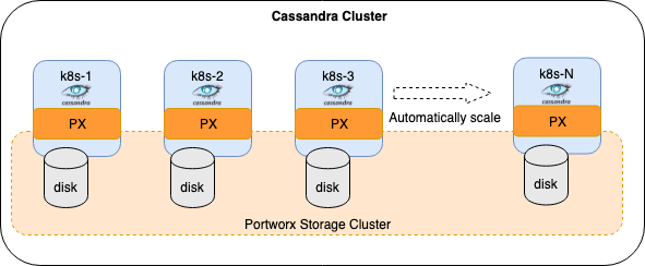 cassandra-with-portworx-on-kubernetes