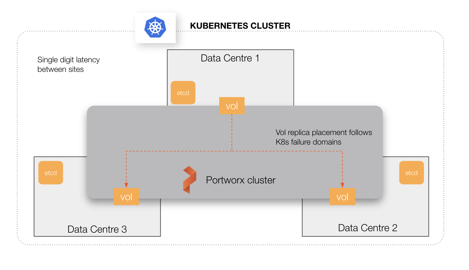 Multi-site data center stretch cluster for HA