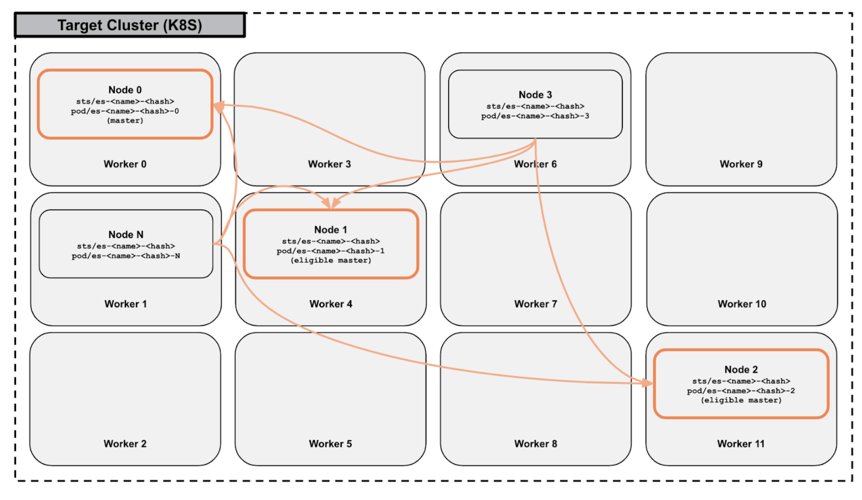 Target cluster Kubernetes