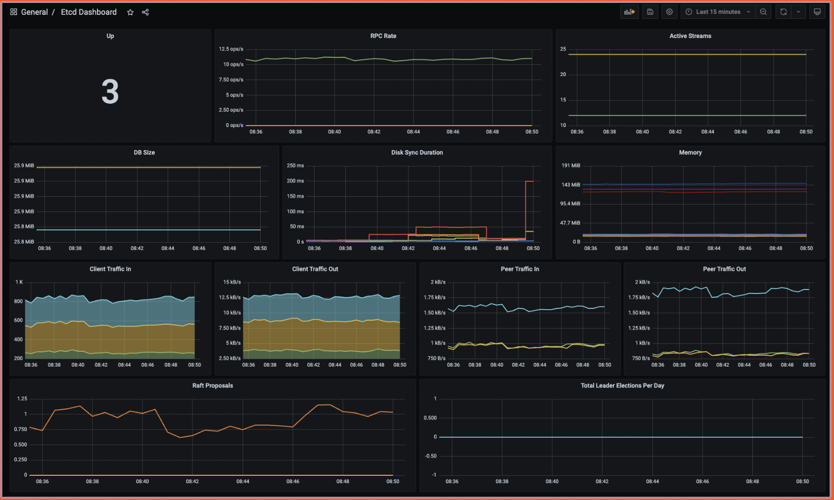 Grafana Etcd dashboard