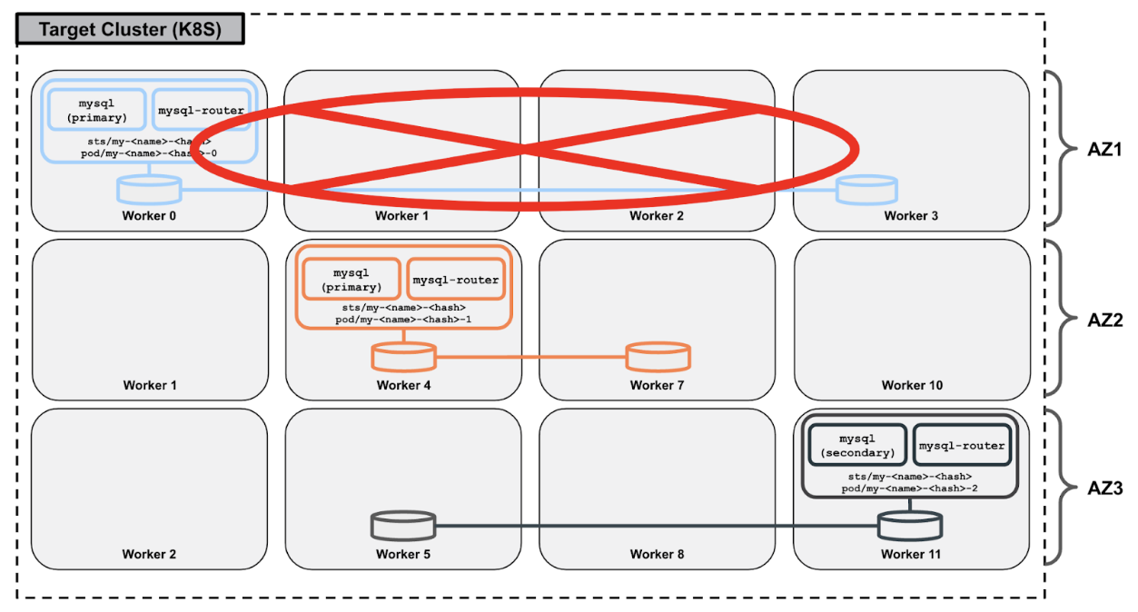 MySQL3