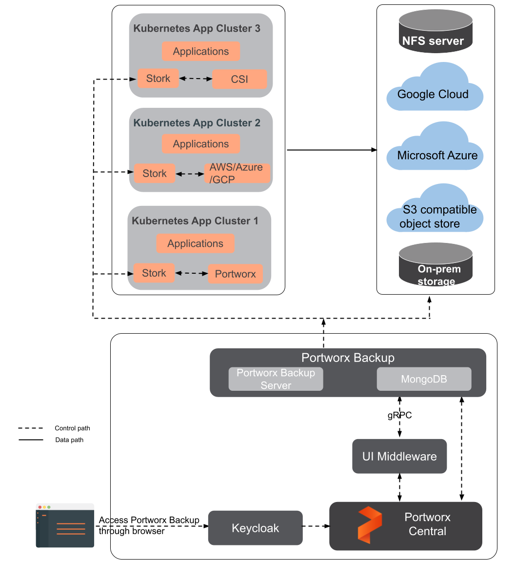 Portworx Backup Architecture