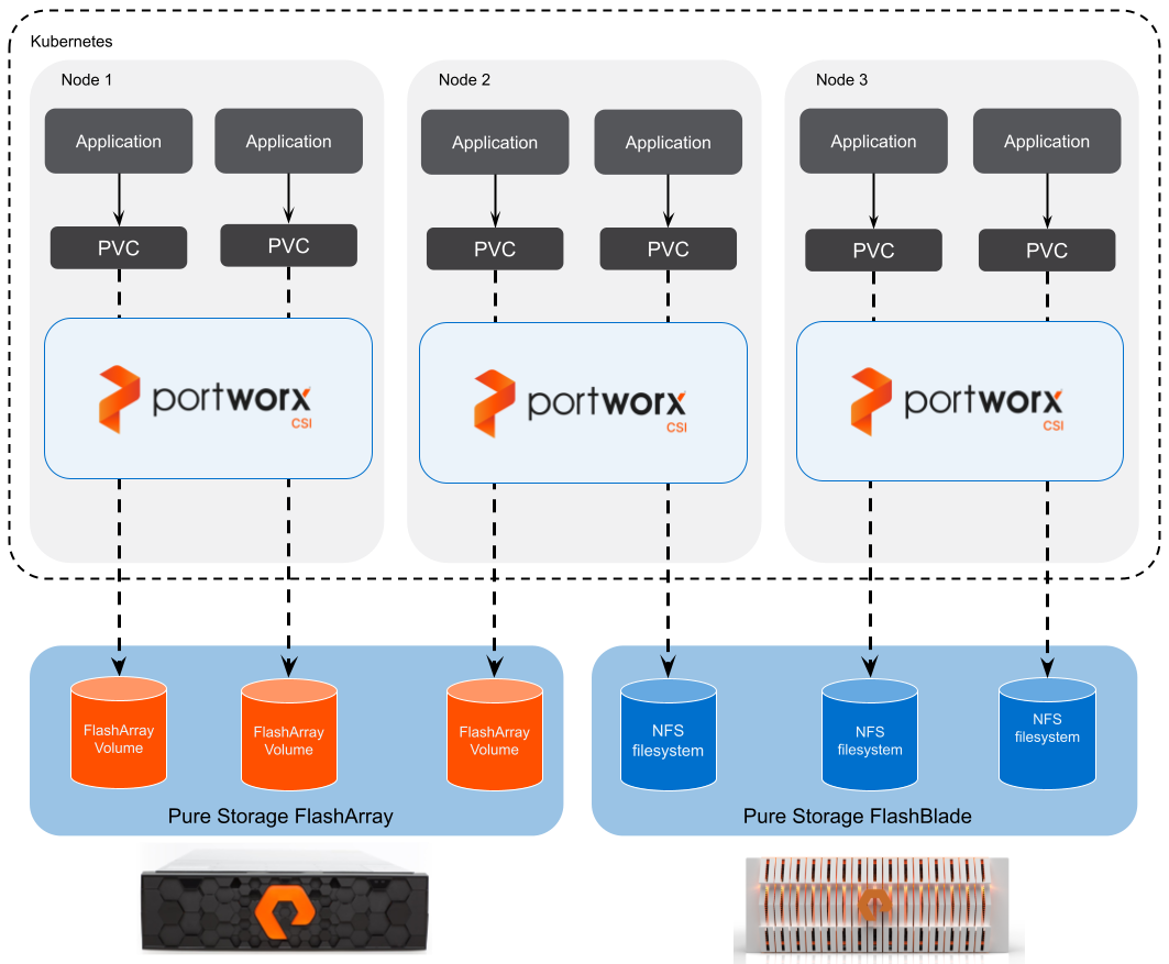 Portworx CSI Architecture